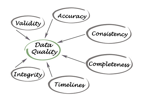 Diagram of Data Quality