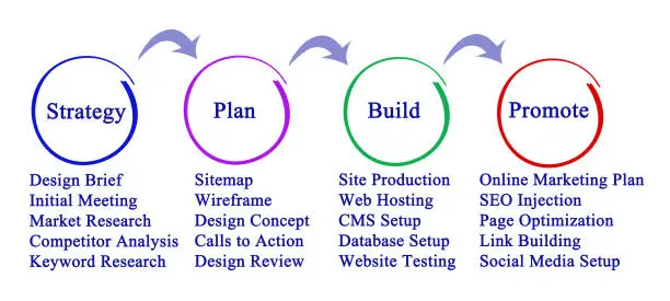 Web site building process