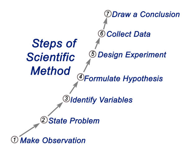 Scientific method stock photo
