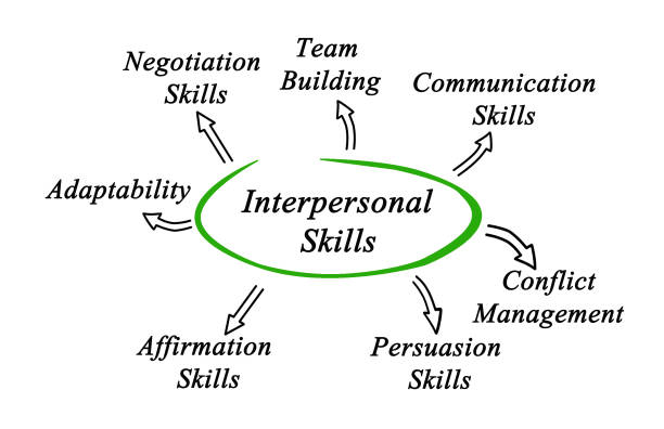 istock Diagram of Interpersonal Skills 826005388