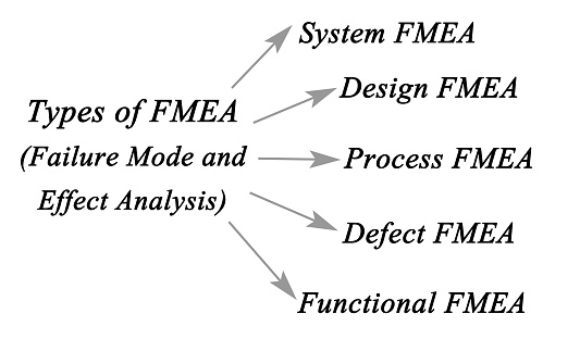 Failure mode and effects analysis (FMEA)