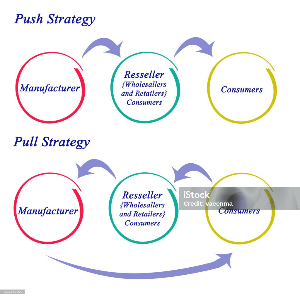 Push Strategy Model Push And Pull Strategy Stock Photo - Download Image Now - Art, Business ...