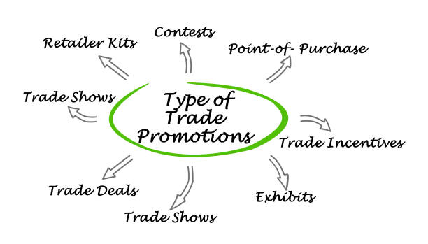 istock Type of Trade Promotions 826289338