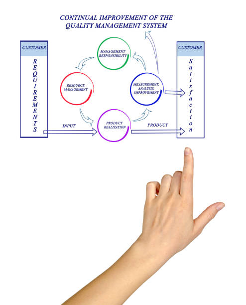 istock Continual Improvement of the  Quality Management System 826552642