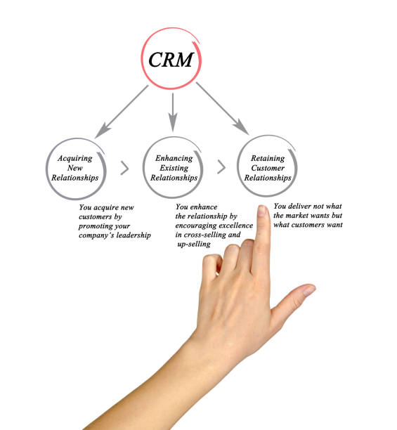 istock Diagram of customer relationship management 826681770