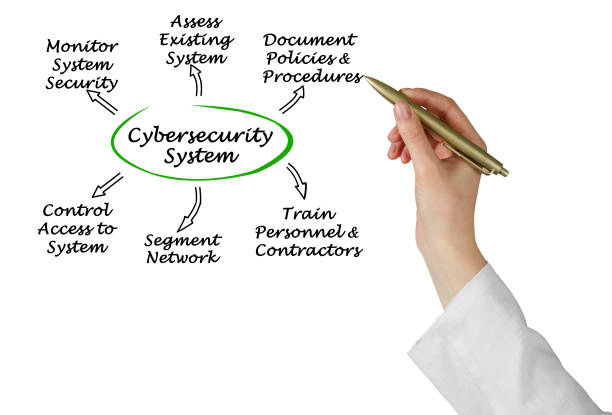 istock Diagram of Cybersecurity 826681968