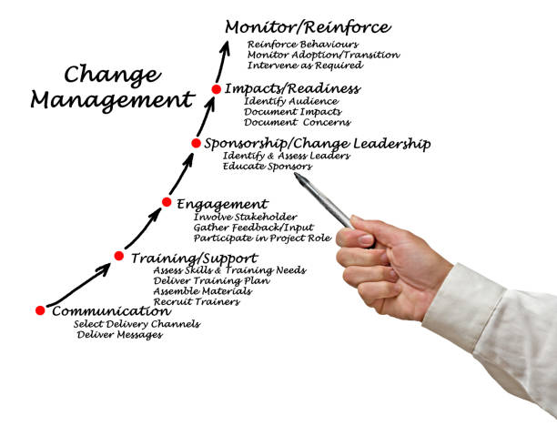 istock Diagram of Change Management 826681992