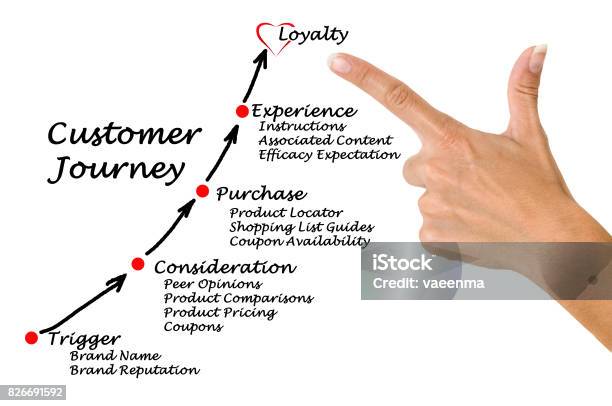 Customer Journey Stock Photo - Download Image Now - Journey, Customer, Pointing