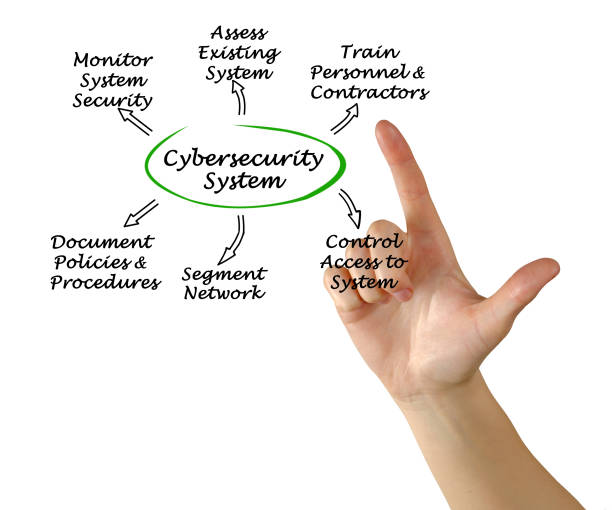 istock Diagram of Cybersecurity 826925482