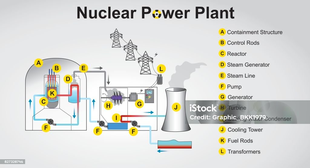 Nuclear power plant Nuclear power plant system process. Vector graphic design. Nuclear Power Station stock vector