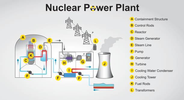 Nuclear power plant Nuclear power plant system process. Vector graphic design. nuclear fission stock illustrations