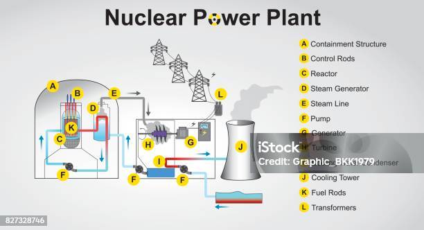 Nuclear Power Plant Stock Illustration - Download Image Now - Nuclear Power Station, Nuclear Reactor, Infographic