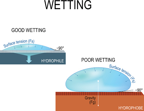 Wetting and Surface tension for water. hydrophilic and hydrophobic surface. Poor wetting and good wetting of the surface.