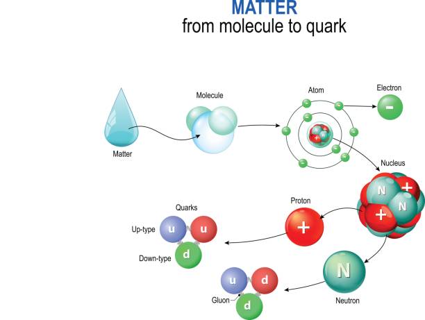 ilustrações de stock, clip art, desenhos animados e ícones de matter from molecule to quark. - física quântica