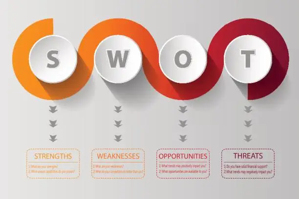 Vector illustration of SWOT Analysis spiral design with main questions - project management template