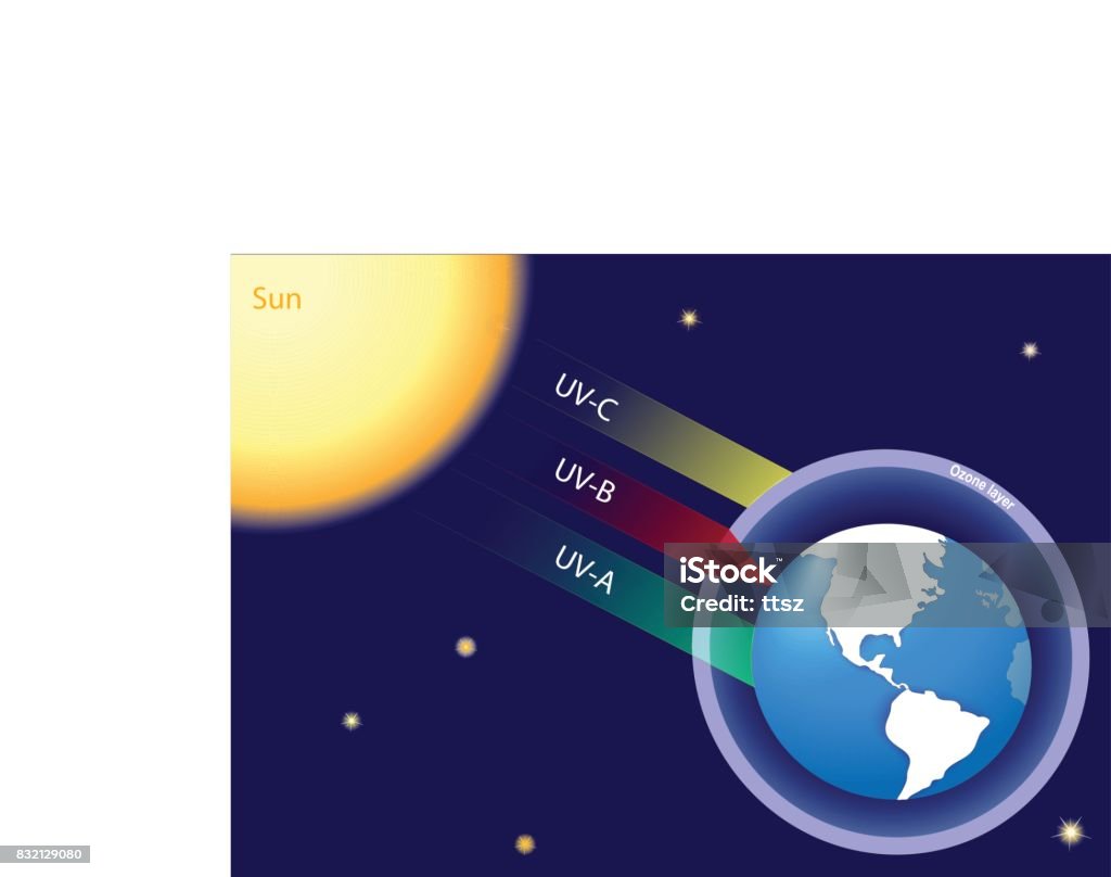 Ilustración de Tierra Atmósfera Y Radiación Solar y más Vectores Libres de Derechos de Luz ultravioleta - Luz ultravioleta, Capa de ozono, Planeta Tierra - iStock Ilustración de Tierra Atmósfera Y Radiación Solar y más Vectores Libres de Derechos de Luz ultravioleta - Luz ultravioleta, Capa de ozono, Planeta Tierra - iStock