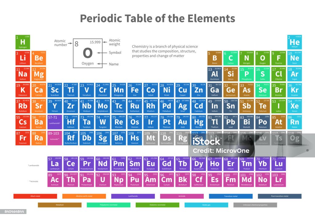 Chemical periodic table of elements with color cells vector illustration Chemical periodic table of elements with color cells vector illustration. Periodic element chemistry table illustration Periodic Table stock vector