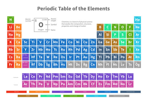 Chemical periodic table of elements with color cells vector illustration Chemical periodic table of elements with color cells vector illustration. Periodic element chemistry table illustration periodic table stock illustrations