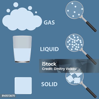 istock States of matter. Phase or state of matter and phase transition 840513670
