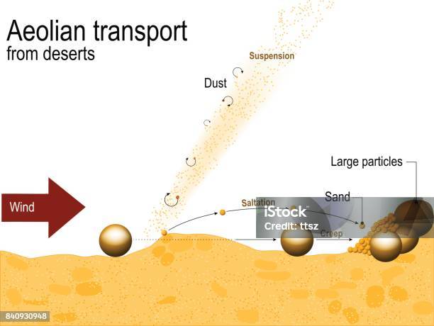 Aeolian Transport From Deserts Stock Illustration - Download Image Now - Cross Section, Sand Dune, Geology