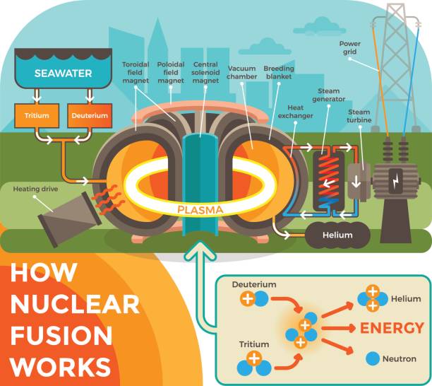 illustrazioni stock, clip art, cartoni animati e icone di tendenza di come funziona la fusione calda - atom nuclear energy physics science