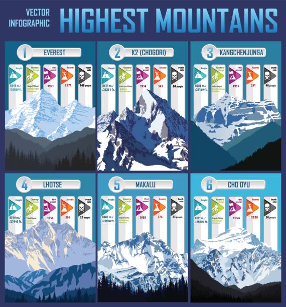Vector infographic illustration highest mountains of the World Vector infographic illustration highest mountains of the World kangchenjunga stock illustrations