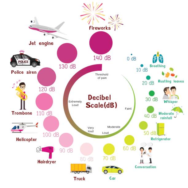 ilustrações de stock, clip art, desenhos animados e ícones de the decibel scale - trois vallees illustrations