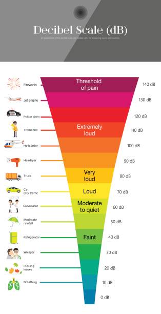 ilustrações de stock, clip art, desenhos animados e ícones de the decibel scale - trois vallees illustrations