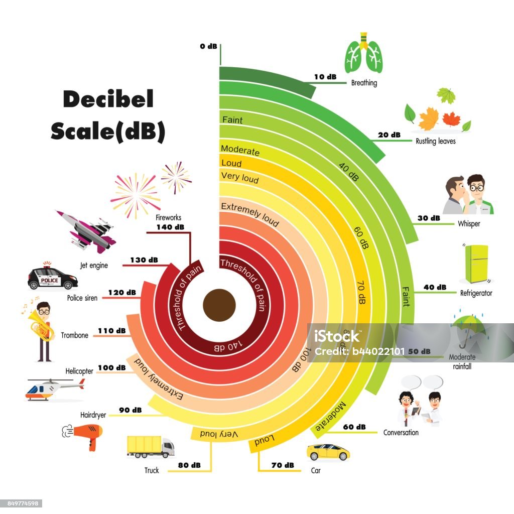 The Decibel Scale Stock Illustration Download Image Now Noise the-decibel-scale-stock-illustration-download-image-now-noise