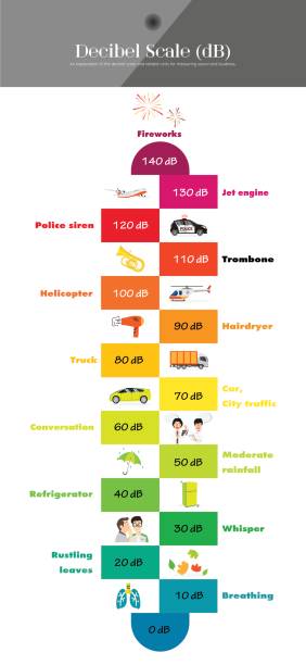 ilustrações de stock, clip art, desenhos animados e ícones de the decibel scale - trois vallees illustrations