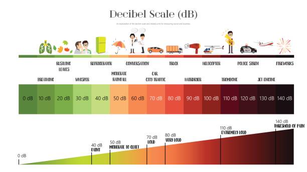 ilustrações de stock, clip art, desenhos animados e ícones de the decibel scale - trois vallees illustrations