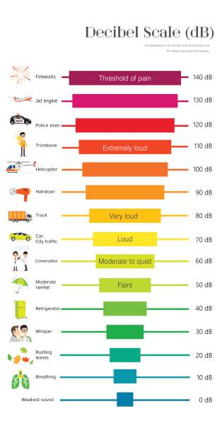 ilustrações de stock, clip art, desenhos animados e ícones de the decibel scale - trois vallees illustrations