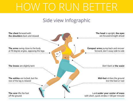 The correct technique and right pose of running. Vector flat illustration. Young woman in the tights and topic is running with good run posture. Sport, jogging, fitness infographic. Isolated on white.