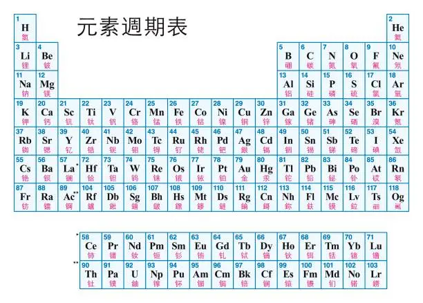 Vector illustration of Periodic Table of the elements CHINESE