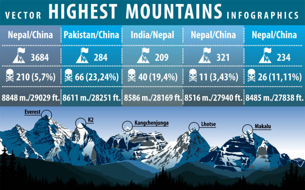 vector infographic of the five highest peaks of the world vector infographic of the five highest peaks of the world kangchenjunga stock illustrations