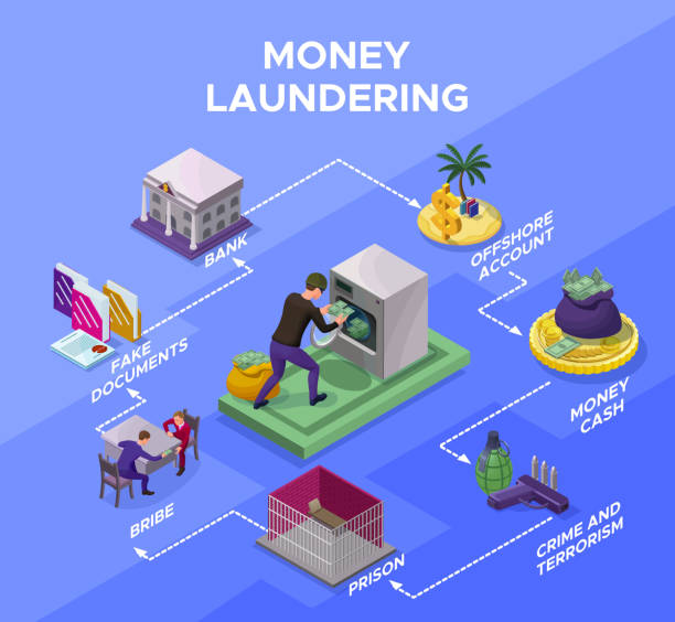 Money laundering and fraud infographics with criminal washing money, bribery and corruption concept, offshore account, crime, jail, bank, coin, banknote icon, isometric vector illustration Money laundering and fraud infographics with criminal washing money, bribery and corruption concept, offshore account, crime, jail, bank, coin, banknote icon, isometric vector illustration money laundering stock illustrations