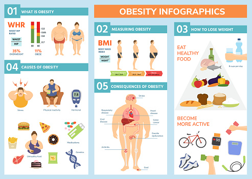 Obesity weight loss and fat people health problems infographic healthy elements exercise for good health with food vector illustration. Wellness body overweight concept.