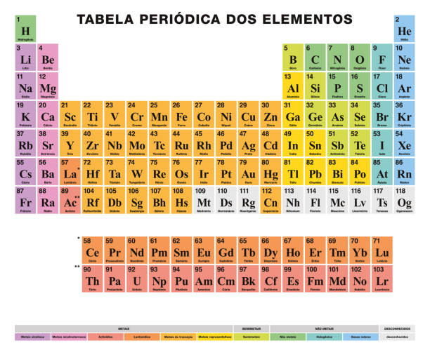 Periodic Table of the elements PORTUGUESE labeling, colored cells Periodic Table of the elements. PORTUGUESE labeling. Tabular arrangement. 118 chemical elements. Atomic numbers, symbols, names and color cells for metal, metalloid and nonmetal. Illustration. Vector. periodic table stock illustrations