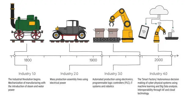 Vector illustration of Industry 4.0 infographic representing the four industrial revolutions in manufacturing and engineering. Colour filled, line art