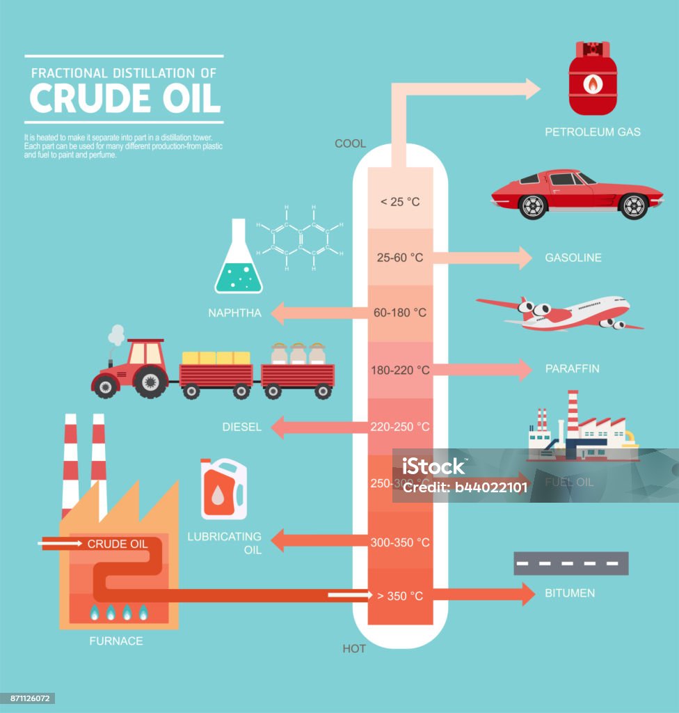Fractional Distillation Of Crude Oil Diagram Stock Illustration - Download  Image Now - Business, Business Finance and Industry, Chemistry - iStock
