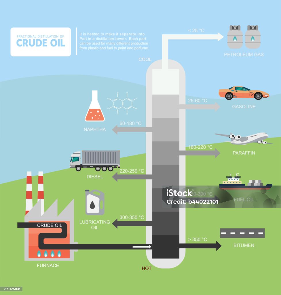 Comment Fonctionne Une Tour De Distillation De Pétrole Schema Distillation Fractionnée Du Pétrole Brut Diagramme Vecteurs libres de droits et plus d'images vectorielles de Distillation - Distillation, Schéma explicatif, Affaires - iStock