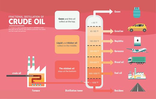 Fractional distillation of crude oil diagram illustration