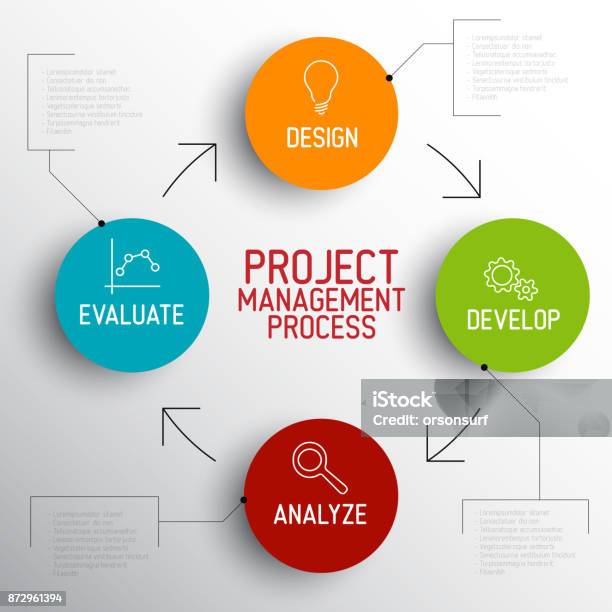 Process Development Project Management Project Management Process Scheme Concept Stock Illustration - Download ...