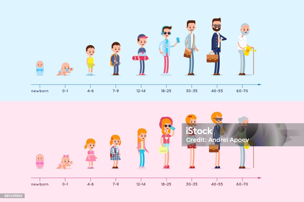 Evolução da residência do homem e a mulher do nascimento à idade avançada. Fases do crescimento. Gráfico de ciclo de vida. Infográfico de geração - Vetor de Criança royalty-free