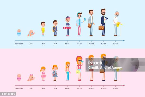 Evolution Of The Residence Of Man And Woman From Birth To Old Age Stages Of Growing Up Life Cycle Graph Generation Infographic Stock Illustration - Download Image Now