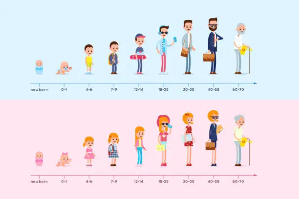 Vector illustration of Evolution of the residence of man and woman from birth to old age. Stages of growing up. Life cycle graph. Generation infographic