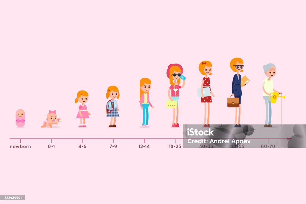 Evolution of the residence of a woman from birth to old age. Stages of growing up. Life cycle graph. Generation infographic Life Cycle stock vector