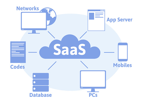 Concept of SaaS, software as a service. Cloud software on computers, mobile devices, codes, app server and database. Vector illustration in flat style, isolated on white background.