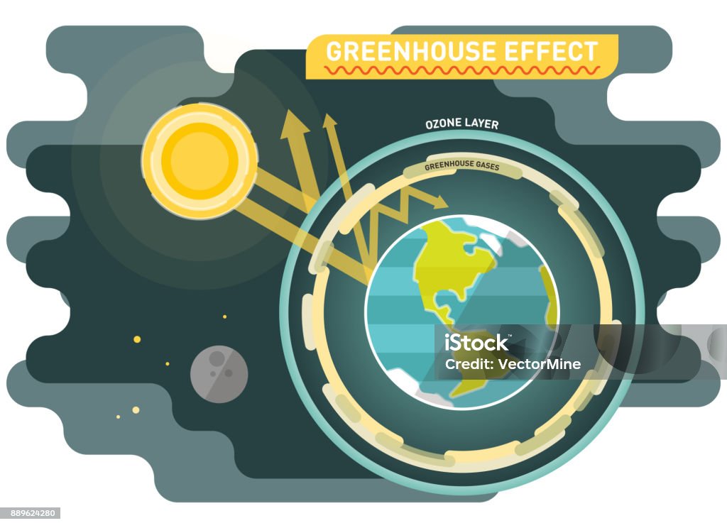 Greenhouse effect vector diagram Greenhouse effect diagram, graphic vector illustration with sun and planet earth with ozone and greenhouse gases layers. Climate Change stock vector