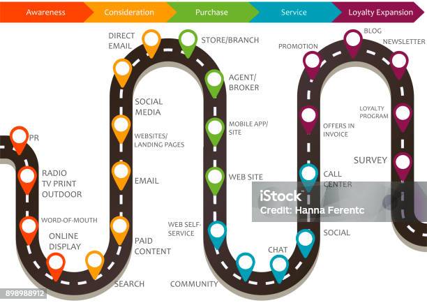 Customer Journey Map Process Of Customer Buying Decision Stock Illustration - Download Image Now